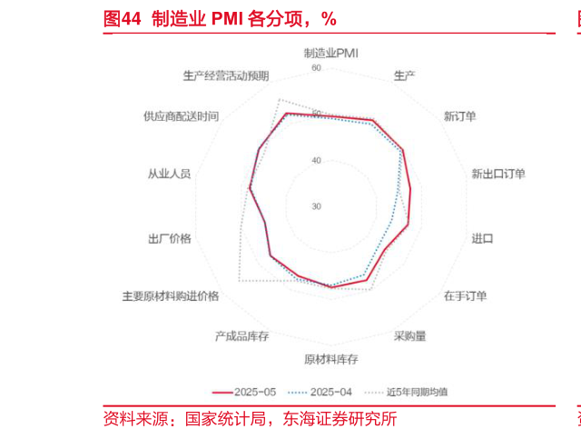 请问一下制造业 PMI 各分项，%