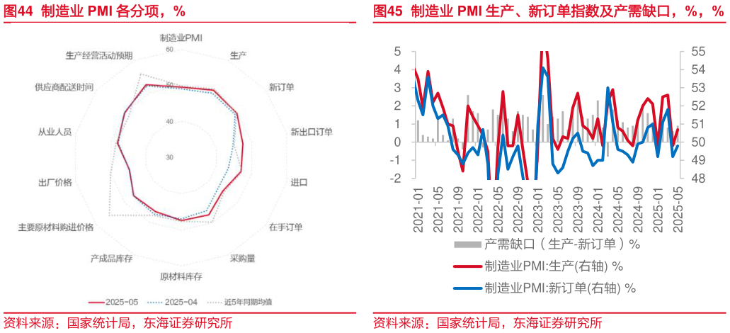 如何解释制造业 PMI 生产、新订单指数及产需缺口，%，%