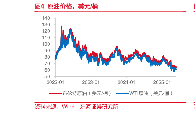 如何看待原油价格，美元桶