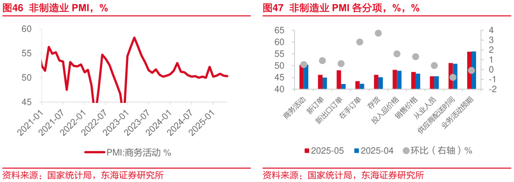 各位网友请教一下非制造业 PMI，%