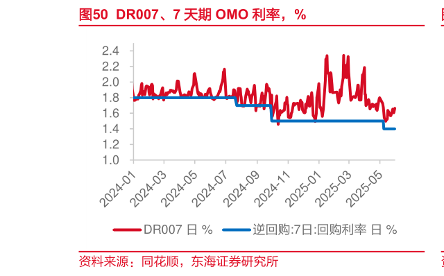 如何了解DR007、7 天期 OMO 利率，%