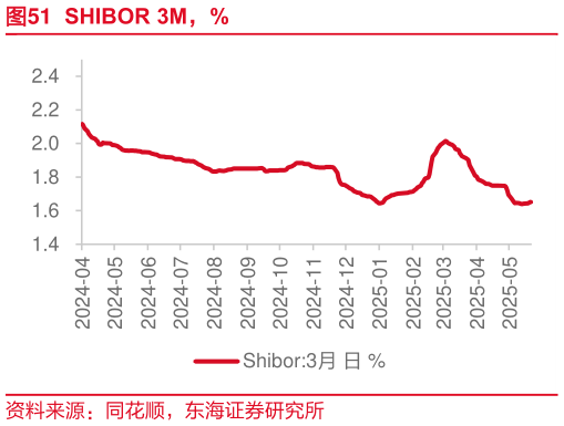 谁知道SHIBOR 3M，%