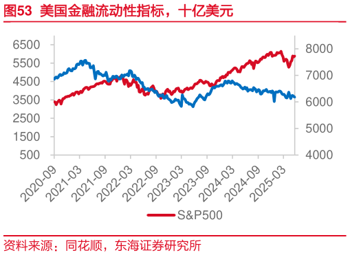咨询下各位美国金融流动性指标，十亿美元