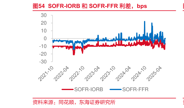 如何看待SOFR-IORB 和 SOFR-FFR 利差，bps