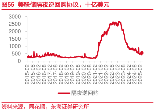 如何看待美联储隔夜逆回购协议，十亿美元