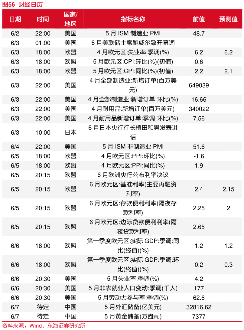 谁能回答财经日历
