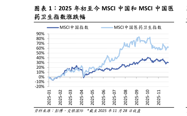 如何了解2025 年初至今 MSCI 中国和 MSCI 中国医