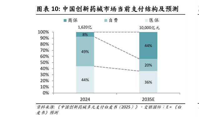 怎样理解中国创新药械市场当前支付结构及预测