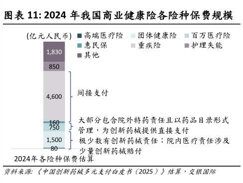 如何了解2024 年我国商业健康险各险种保费规模