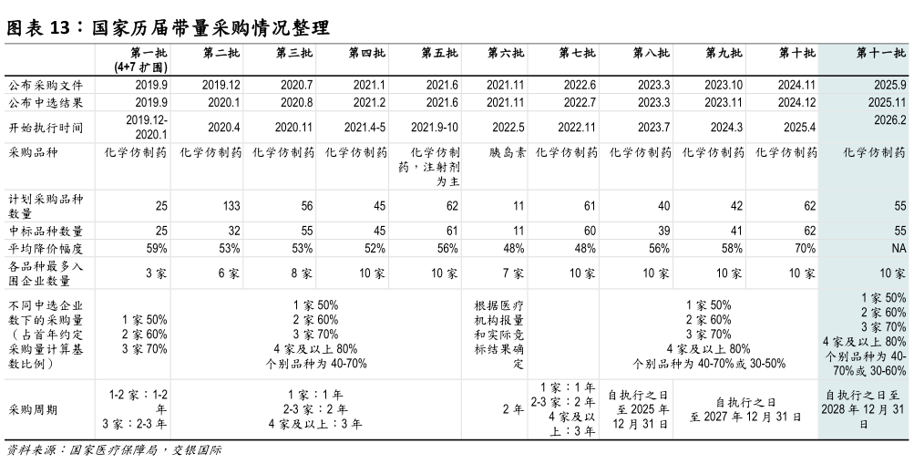 谁知道国家历届带量采购情况整理