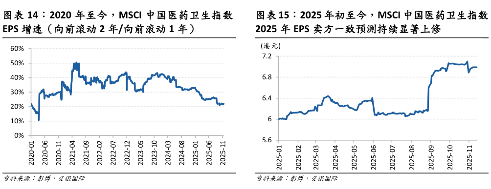 想问下各位网友2025 年初至今，MSCI 中国医药卫生指数