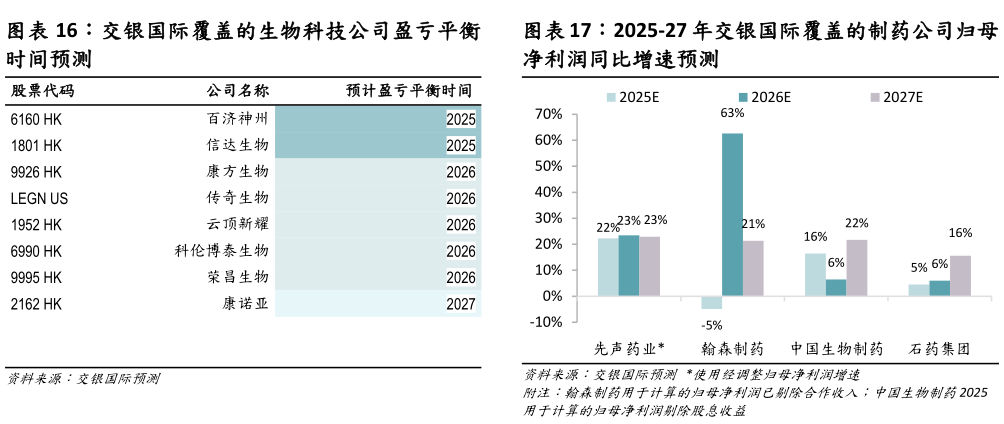 一起讨论下交银国际覆盖的生物科技公司盈亏平衡2025-27 年交银国际覆盖的制药公司归母