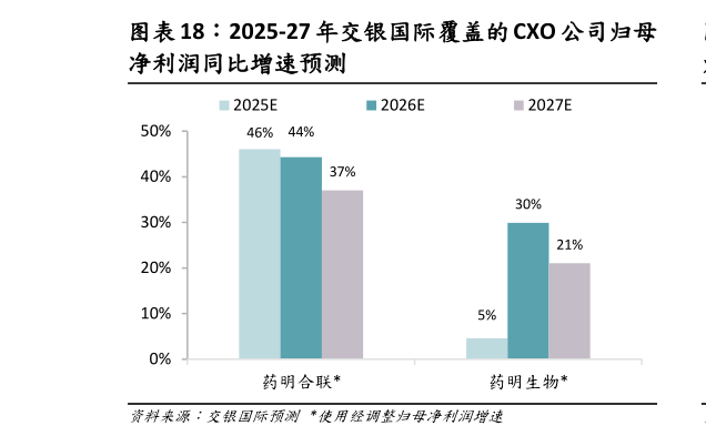 一起讨论下2025-27 年交银国际覆盖的CXO 公司归母