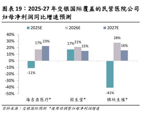 如何解释2025-27 年交银国际覆盖的民营医院公司