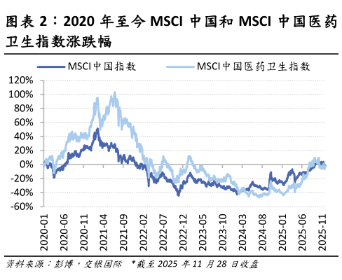 咨询下各位2020 年至今 MSCI 中国和 MSCI 中国医药