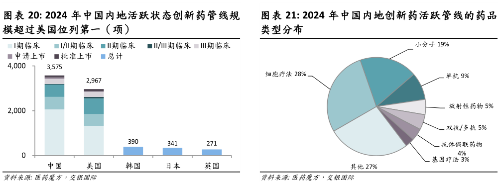 想问下各位网友2024 年中国内地创新药活跃管线的药品