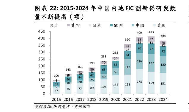 我想了解一下2015-2024 年中国内地 FIC 创新药研发数