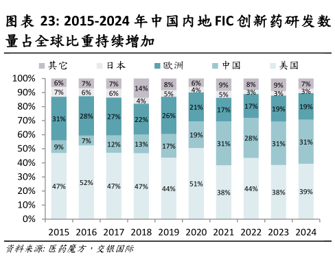 我想了解一下2015-2024 年中国内地 FIC 创新药研发数