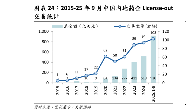 如何了解2015-25 年 9 月中国内地药企 License-out 