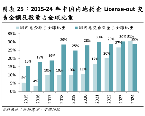 如何解释2015-24 年中国内地药企 License-out 交