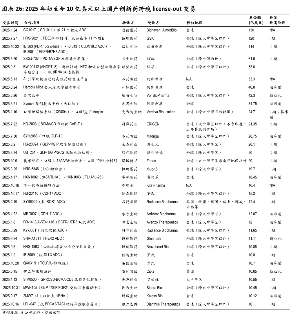 如何了解2025 年初至今 10 亿美元以上国产创新药跨境 license-out 交易