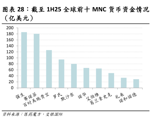 想关注一下截至 1H25 全球前十 MNC 货币资金情况