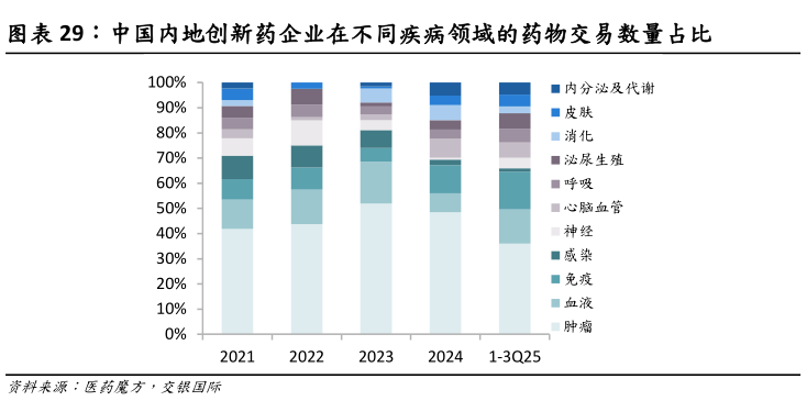 想关注一下中国内地创新药企业在不同疾病领域的药物交易数量占比