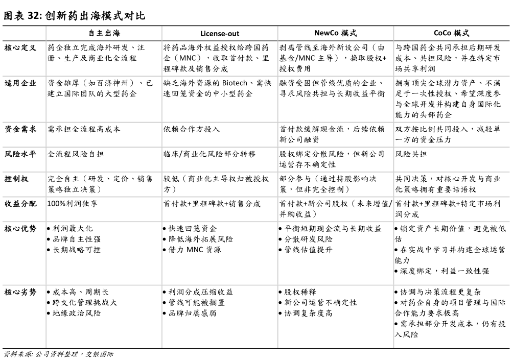 如何才能创新药出海模式对比