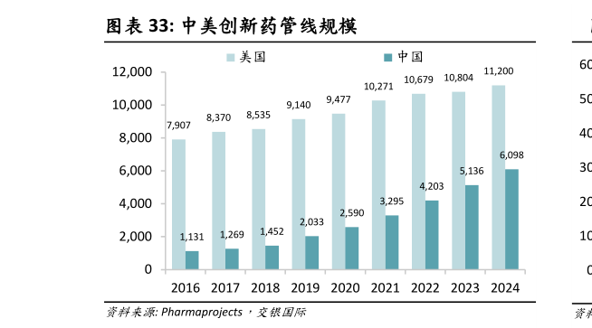 如何看待中美创新药管线规模