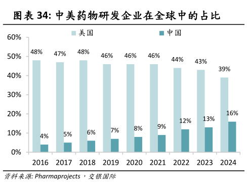 怎样理解中美药物研发企业在全球中的占比