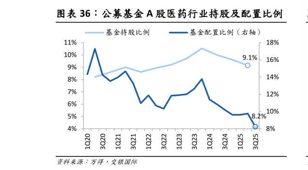 咨询大家公募基金 A 股医药行业持股及配置比例