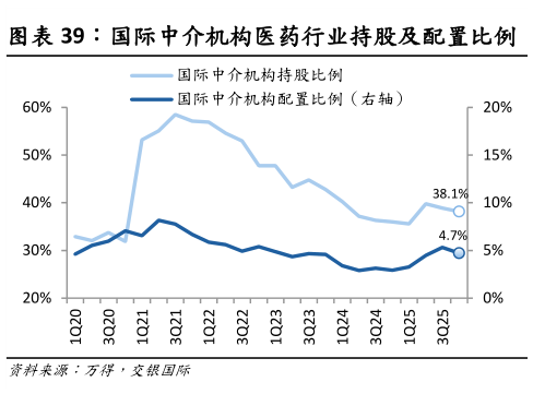 请问一下国际中介机构医药行业持股及配置比例