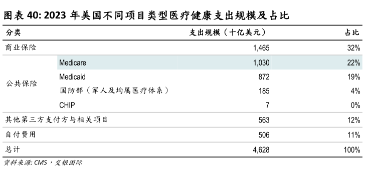 我想了解一下2023 年美国不同项目类型医疗健康支出规模及占比