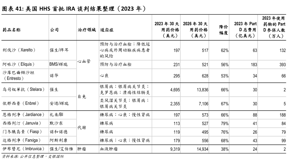 我想了解一下美国 HHS 首批 IRA 谈判结果整理（2023 年）