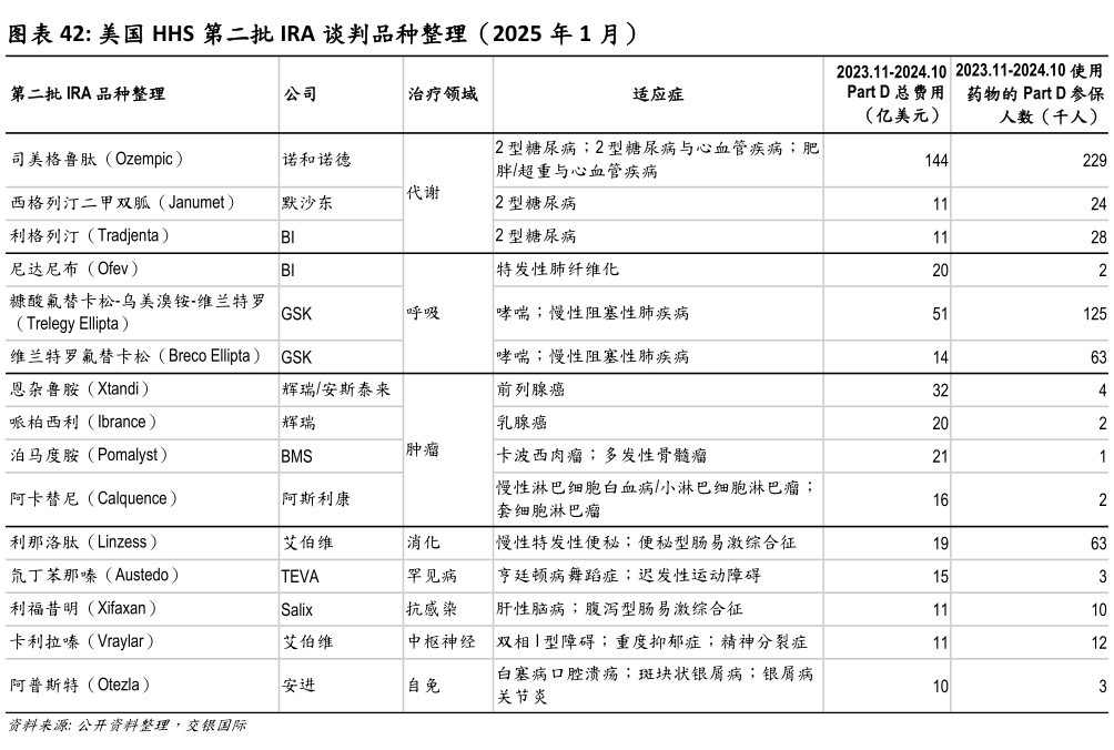想关注一下美国 HHS 第二批 IRA 谈判品种整理(2025 年 1 月)?