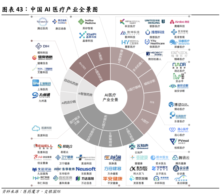 各位网友请教一下中国 AI 医疗产业全景图