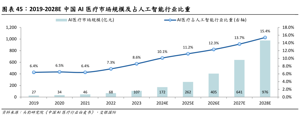 各位网友请教一下2019-2028E 中国 AI 医疗市场规模及占人工智能行业比重