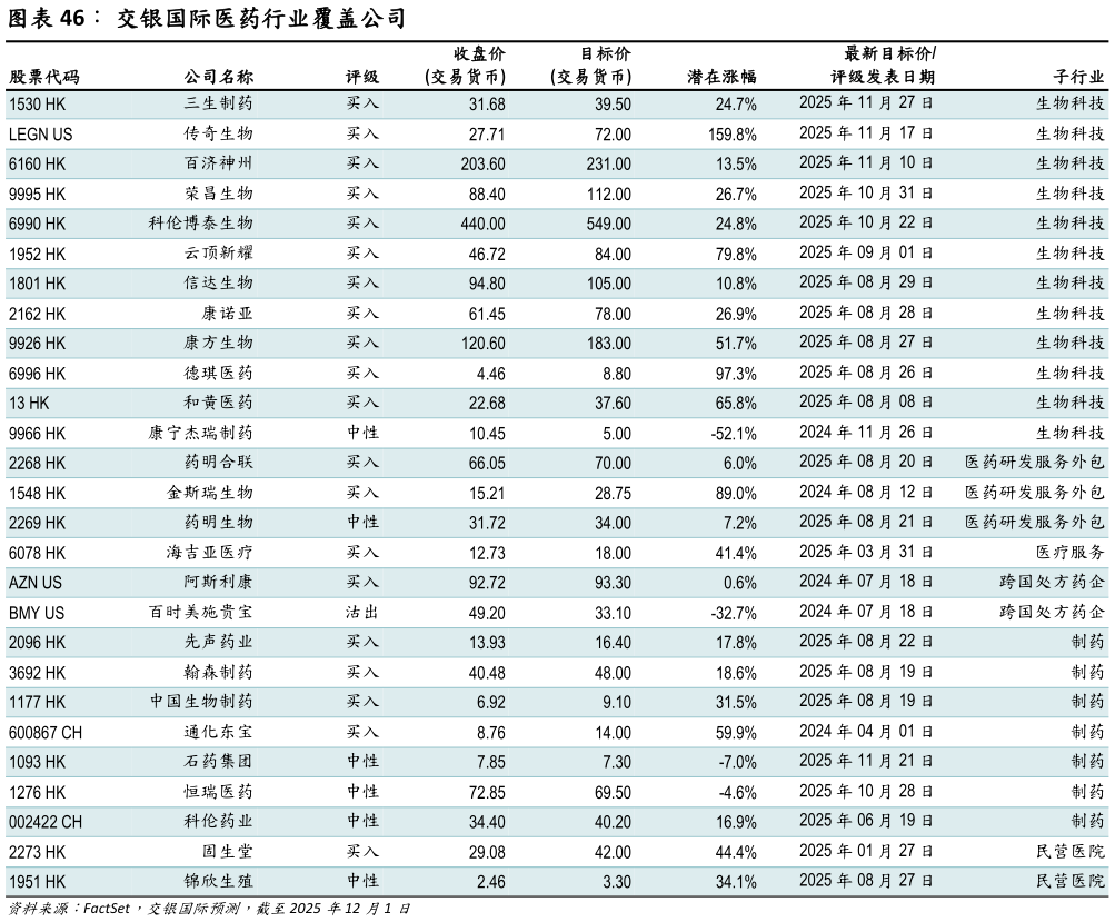 请问一下交银国际医药行业覆盖公司