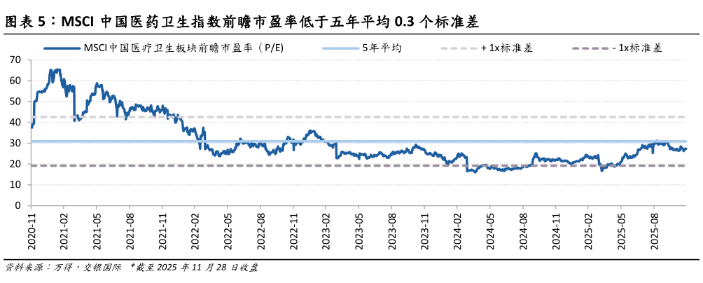 如何了解MSCI 中国医药卫生指数前瞻市盈率低于五年平均 0.3 个标准差