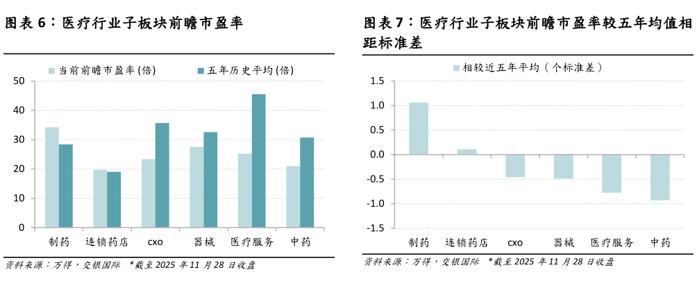 想问下各位网友医疗行业子板块前瞻市盈率较五年均值相