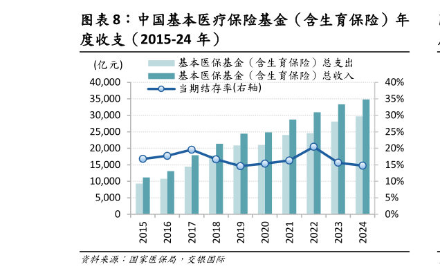 谁知道中国基本医疗保险基金（含生育保险）年