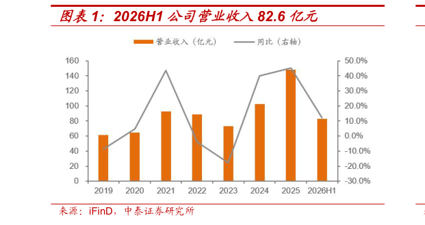 我想了解一下2026H1 公司营业收入82.6 亿元