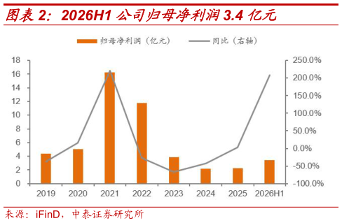 如何看待2026H1 公司归母净利润3.4 亿元
