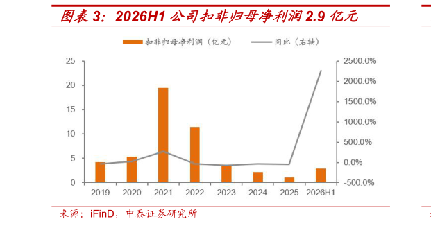 想问下各位网友2026H1 公司扣非归母净利润2.9 亿元