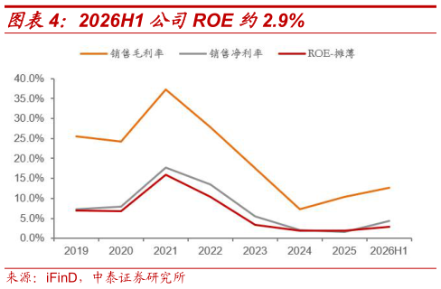 谁知道2026H1 公司ROE 约2.9%