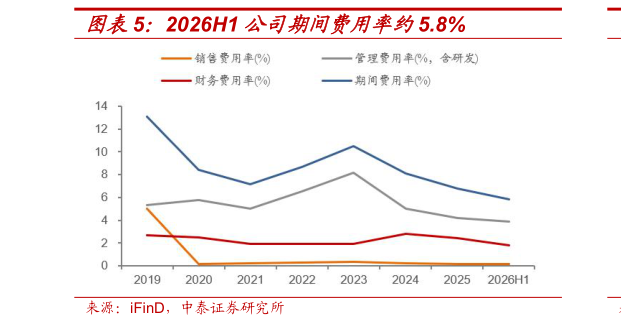 如何才能2026H1 公司期间费用率约5.8%