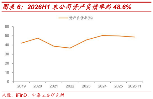 如何看待2026H1 末公司资产负债率约48.6%
