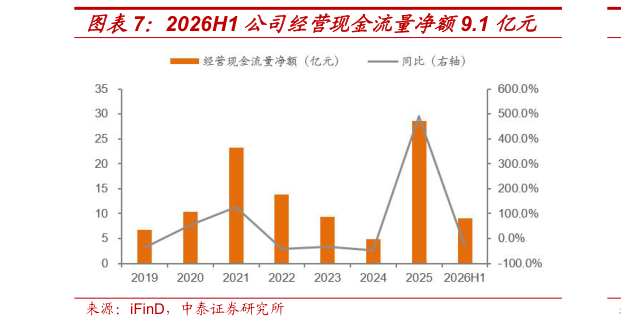 如何了解2026H1 公司经营现金流量净额9.1 亿元