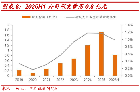 咨询下各位2026H1 公司研发费用0.8 亿元