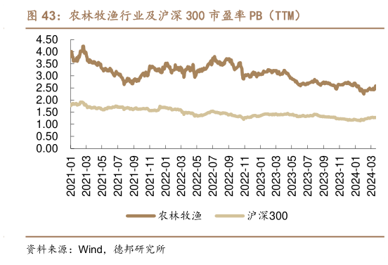 谁知道农林牧渔行业及沪深 300 市盈率 PB(TTM)?